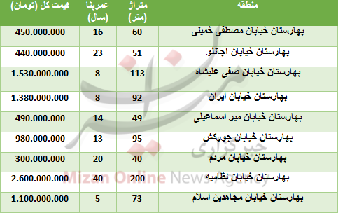 خرید واحد مسکونی در بهارستان چقدر تمام می‌شود؟