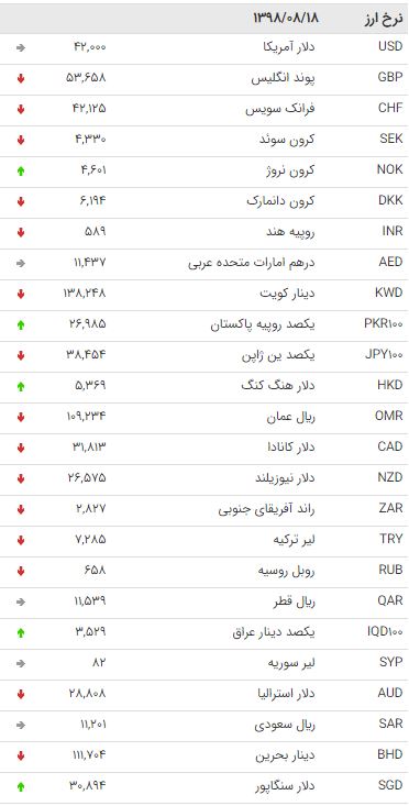 نرخ ۴۷ ارز بین بانکی در ۱۸ آبان ۹۸ +جدول