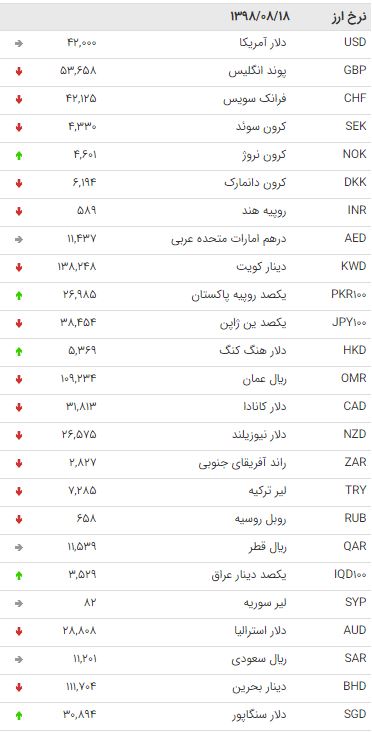 نرخ ۴۷ ارز بین بانکی در ۱۸ آبان ۹۸ +جدول