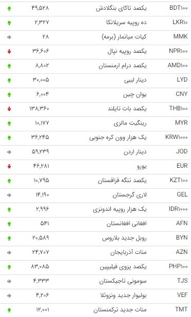 نرخ ۴۷ ارز بین بانکی در ۱۸ آبان ۹۸ +جدول