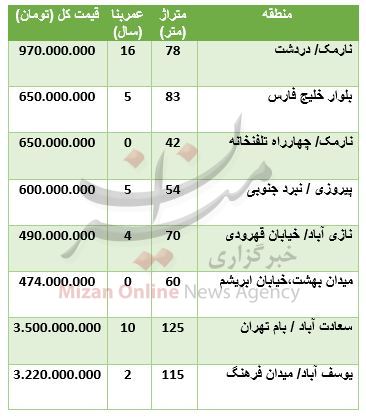 قیمت آپارتمان در مناطق مختلف تهران