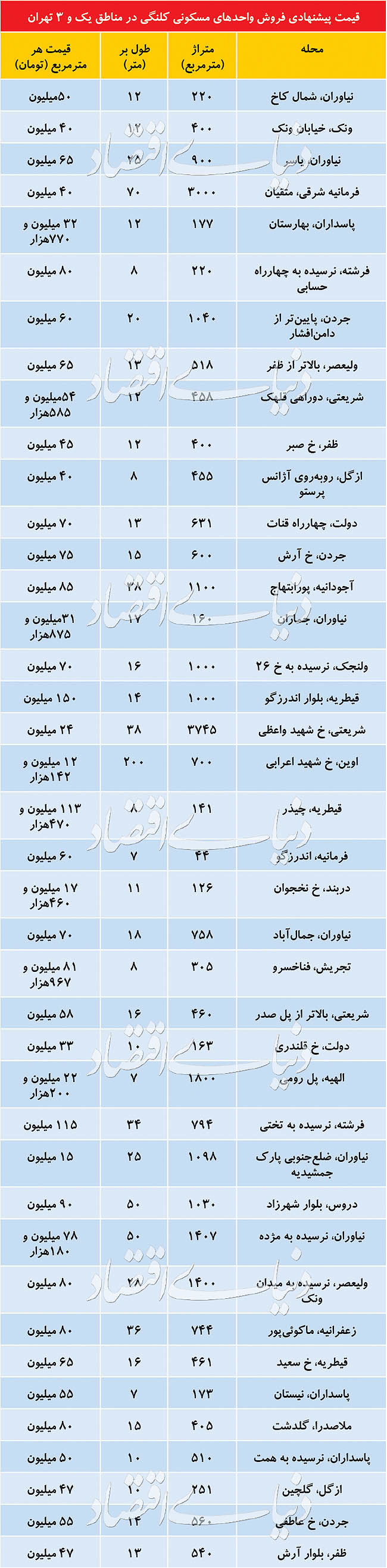 بازار کلنگی‌ها در کدام مناطق پایتخت داغ‌تر است