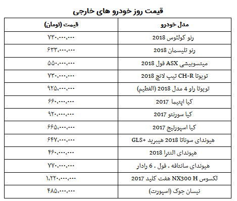 قیمت روز خودرو‌های خارجی در ۱۹ آبان ۹۸