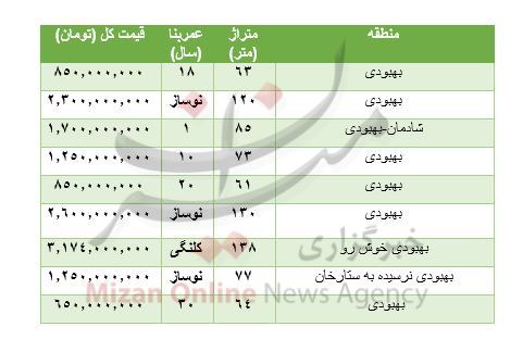 هزینه خرید مسکن در بهبودی