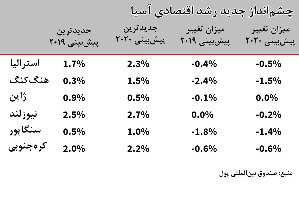 رشد اقتصادهای مهم آسیا بیش از حد انتظار کاهش می‌یابد