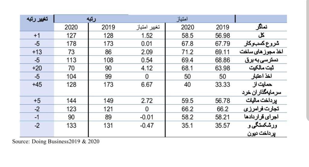 بر اساس گزارش بانک جهانی، جمهوری اسلامی ایران با کسب  امتیاز ٥٨.٥، با یک رتبه صعود به رتبه ۱۲۷ دست یافته است