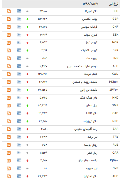 نرخ ارز دولتی در ۲۰ آبان ۹۸/ نرخ یورو افزایش یافت