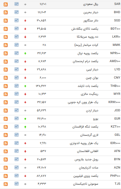 نرخ ارز دولتی در ۲۰ آبان ۹۸/ نرخ یورو افزایش یافت