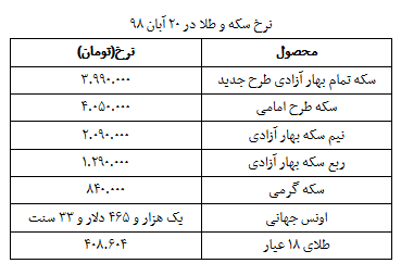 نرخ سکه و طلا در ۲۰ آبان ۹۸ + جدول