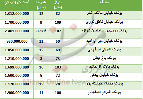 خرید واحد مسکونی در پونک چقدر تمام می‌شود؟