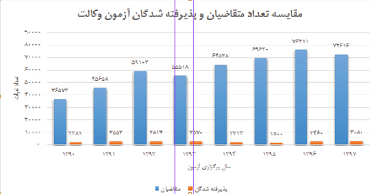 پروانه وکالت در تور انحصارگرایان