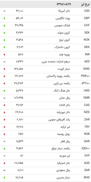 نرخ ۴۷ ارزبین بانکی در ۲۱ آبان ۹۸ + جدول