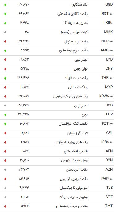 نرخ ۴۷ ارزبین بانکی در ۲۱ آبان ۹۸ + جدول