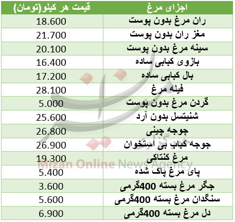 نرخ اجزای مرغ در میادین