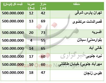 با ۵۰۰ میلیون تومان کجا خانه بخریم؟