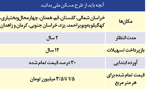 جزئیات طرح اقدام ملی مسکن