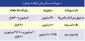 جزئیات طرح اقدام ملی مسکن