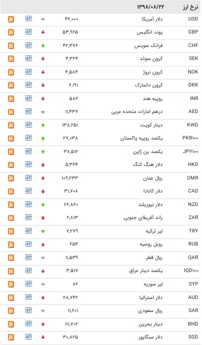 نرخ ۴۷ ارزبین بانکی در ۲۲ آبان ۹۸ + جدول