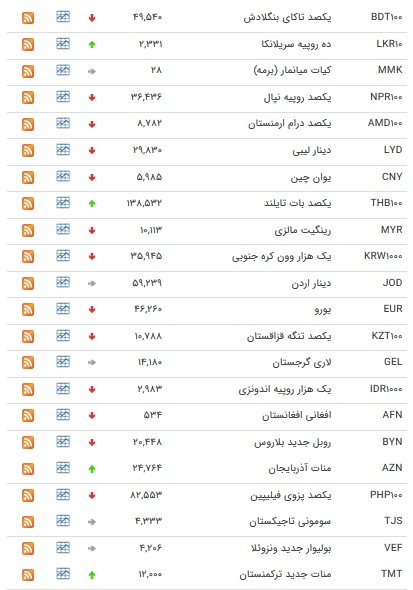 نرخ ۴۷ ارزبین بانکی در ۲۲ آبان ۹۸ + جدول