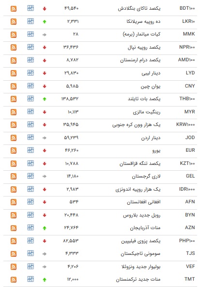 نرخ ۴۷ ارزبین بانکی در ۲۲ آبان ۹۸ + جدول