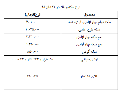 نرخ سکه و طلا در چهارشنبه ۲۲ آبان + جدول