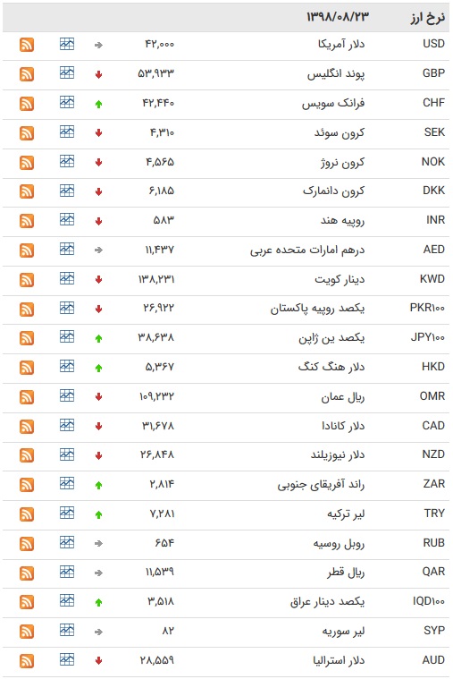 نرخ ۴۷ ارزبین بانکی در ۲۳ آبان۹۸ /۲۱ارز رسمی ارزان شد + جدول
