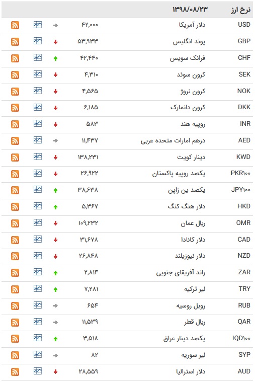 نرخ ۴۷ ارزبین بانکی در ۲۳ آبان۹۸ /۲۱ارز رسمی ارزان شد + جدول