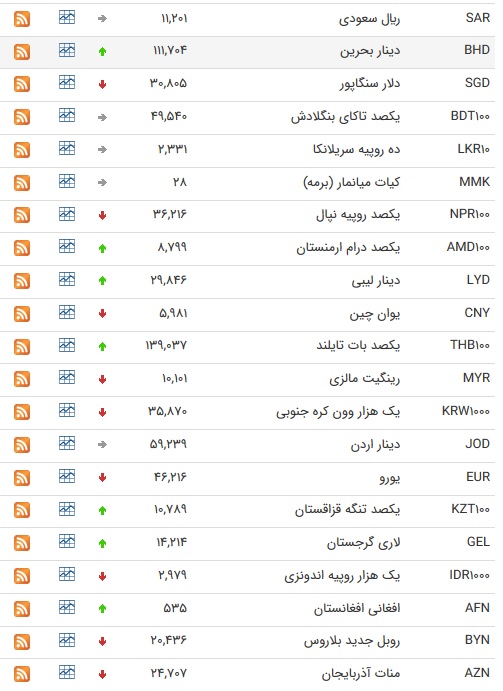 نرخ ۴۷ ارزبین بانکی در ۲۳ آبان۹۸ /۲۱ارز رسمی ارزان شد + جدول