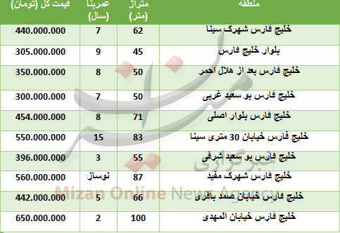 خرید واحد مسکونی در خلیج فارس چقدر تمام می‌شود؟