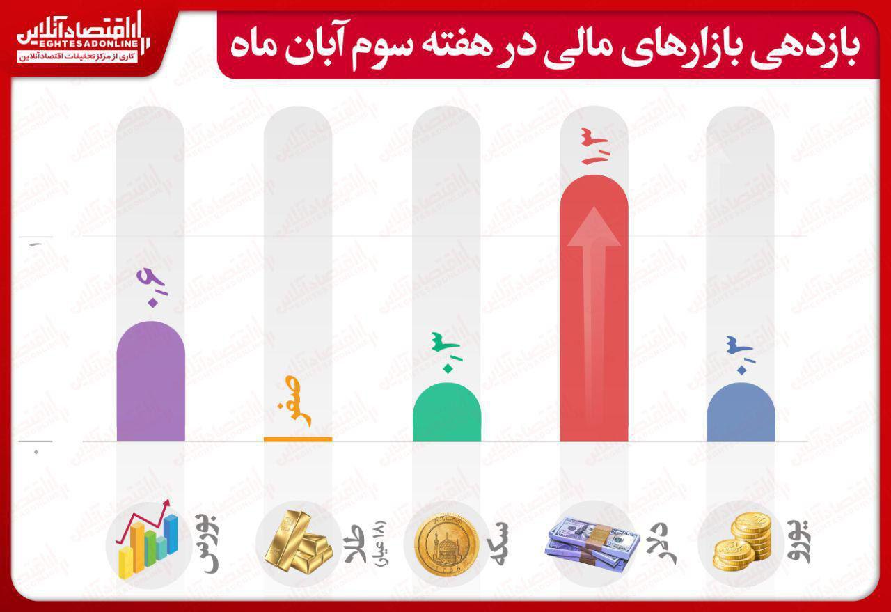 بازدهى بازارهاى مالى در هفته سوم آبان