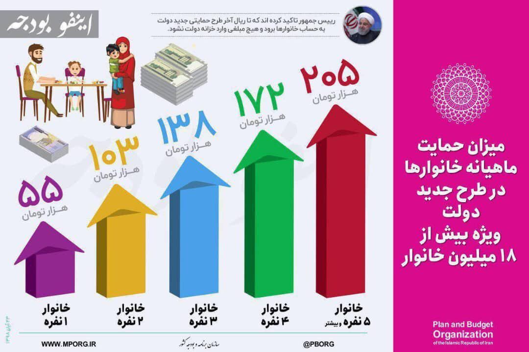 شرط روحانی برای پذیرش افزایش قیمت بنزین+اینفوگرافیک