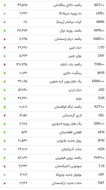 نرخ ۴۷ ارز بین بانکی در شنبه ۲۵ آبان + جدول