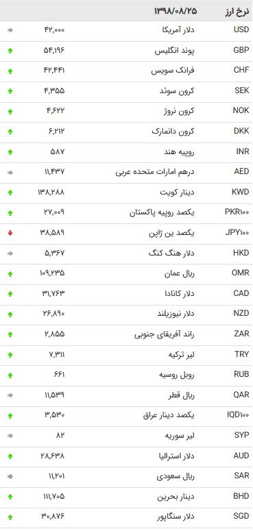 نرخ ۴۷ ارز بین بانکی در شنبه ۲۵ آبان + جدول