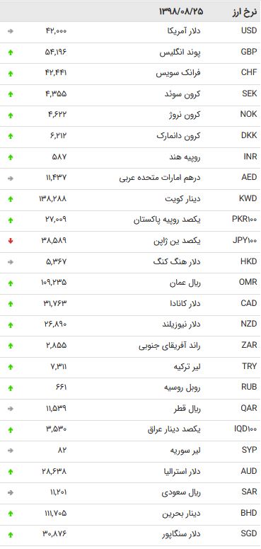 نرخ ۴۷ ارز بین بانکی در شنبه ۲۵ آبان + جدول