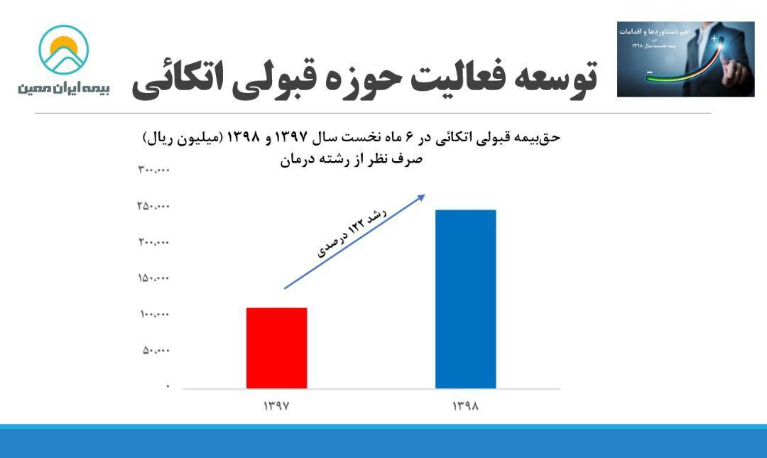 شرکت بیمه ایران معین، تقویت و توسعه فعالیت حوزه قبولی اتکائی را به عنوان یک راهبرد اساسی در سال 1398 مد نظر قرار داده است