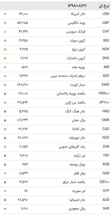 نرخ ۴۷ ارز بین بانکی در ۲۷ آبان + جدول