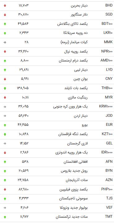 نرخ ۴۷ ارز بین بانکی در ۲۷ آبان + جدول