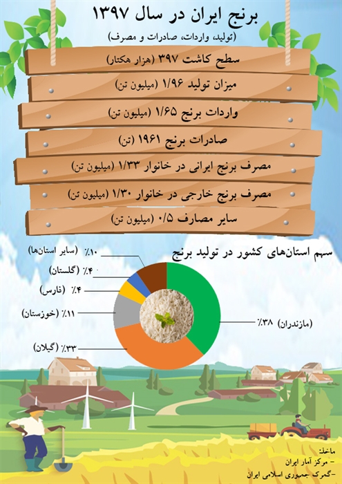 ایرانی‌ها در سال ۹۷ چقدر برنج مصرف کردند؟ + اينفوگرافی