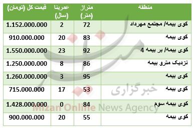 قیمت آپارتمان در کوی بیمه