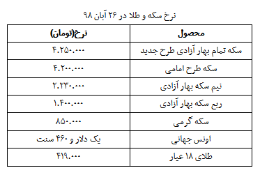 نرخ سکه و طلا در ۲۷ آبان + جدول