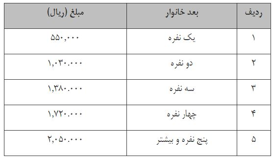 اولین گروه مشمولین کمک معیشتی را دریافت کردند