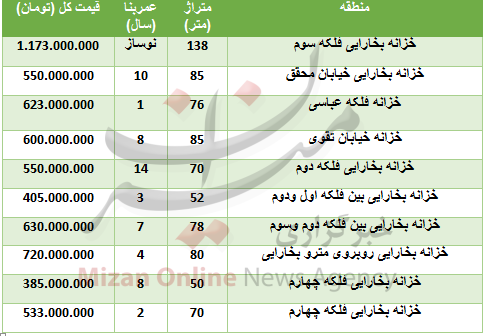 مظنه خرید واحد مسکونی در خزانه بخارایی