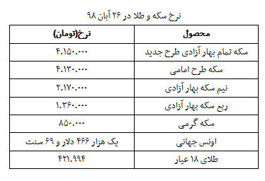 نرخ سکه و طلا در ۲۸ آبان ۹۸ + جدول