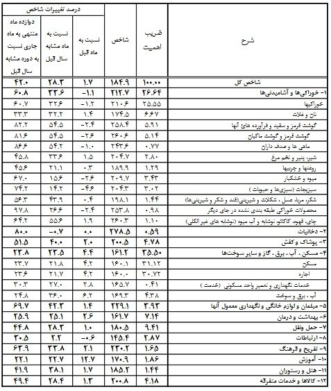 قیمت ۷ گروه خوراکی کاهشی شد