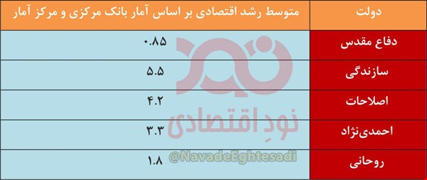 متوسط نرخ رشد اقتصادی در دولت روحانی از همه دولت‌های بعد از جنگ پایین تر است