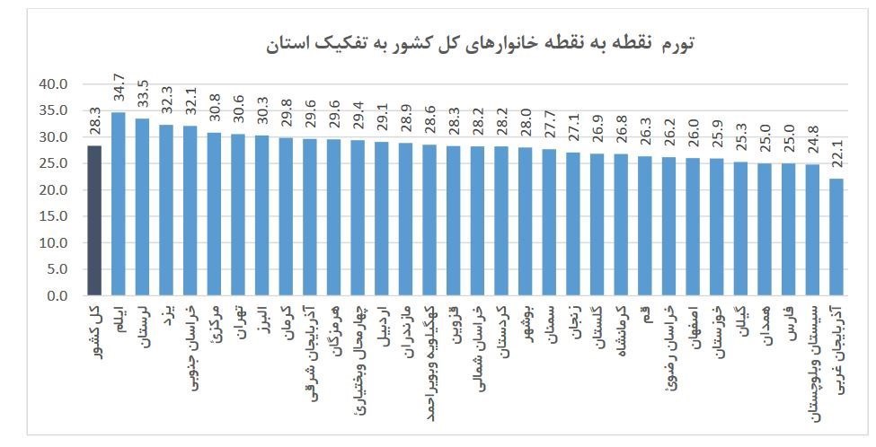 جزئیات تورم مهرماه دراستان‌ها + جزئیات