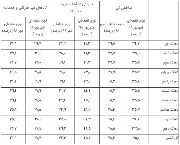 فاصله تورمی دهک‌ها به ٢.٢ درصد رسید