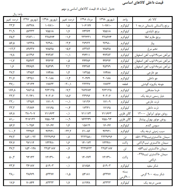 قیمت نیمی از کالاهای اساسی کاهشی شد