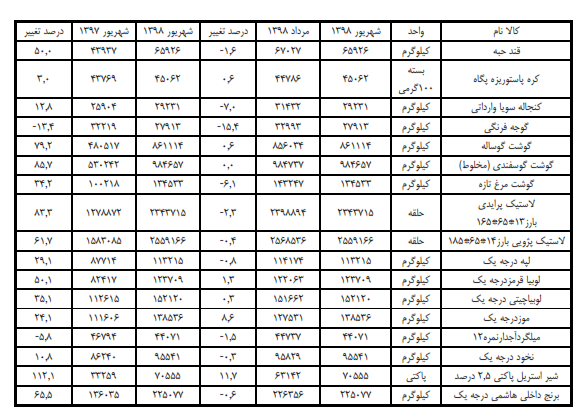 قیمت نیمی از کالاهای اساسی کاهشی شد