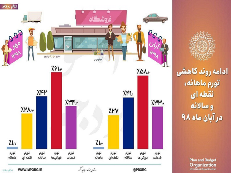 تورم آبان ماه نسبت به ماه قبل کاهش یافت + اینفوگرافی